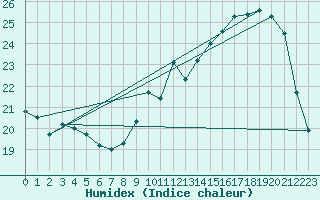 Courbe de l'humidex pour Mont-de-Marsan (40)