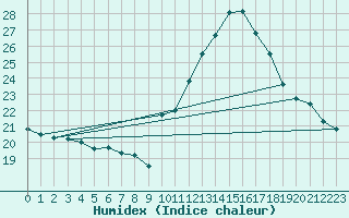 Courbe de l'humidex pour Lemberg (57)