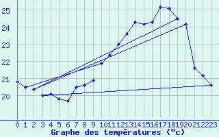 Courbe de tempratures pour Ile Rousse (2B)