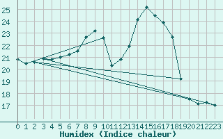 Courbe de l'humidex pour Itzehoe