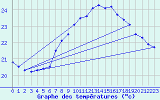 Courbe de tempratures pour Cap Sagro (2B)