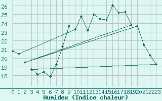 Courbe de l'humidex pour Le Touquet (62)