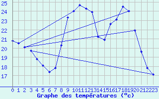 Courbe de tempratures pour Bouligny (55)