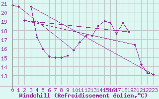 Courbe du refroidissement olien pour Lans-en-Vercors - Les Allires (38)