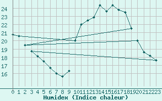 Courbe de l'humidex pour Malbosc (07)