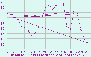 Courbe du refroidissement olien pour Saint-Vrand (69)