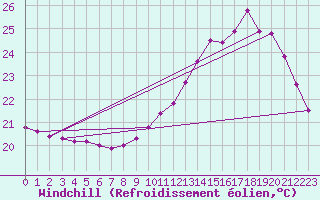 Courbe du refroidissement olien pour Souprosse (40)
