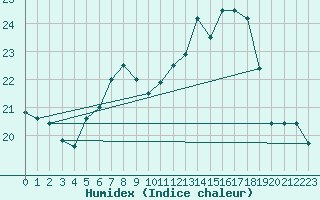 Courbe de l'humidex pour Delemont