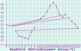 Courbe du refroidissement olien pour Langres (52) 