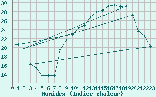 Courbe de l'humidex pour Chambry / Aix-Les-Bains (73)