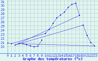 Courbe de tempratures pour Dax (40)