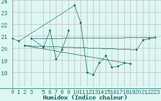 Courbe de l'humidex pour Pomrols (34)