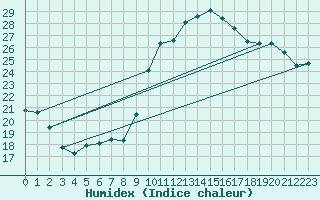 Courbe de l'humidex pour Six-Fours (83)