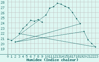 Courbe de l'humidex pour Inari Saariselka