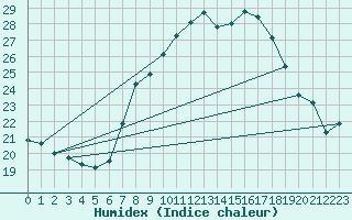 Courbe de l'humidex pour Vicosoprano