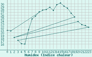 Courbe de l'humidex pour Vinars