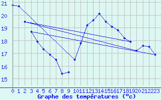 Courbe de tempratures pour Saint-Girons (09)