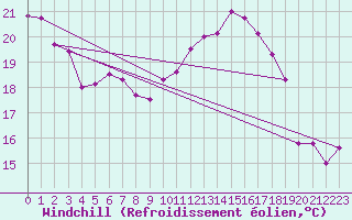 Courbe du refroidissement olien pour Cap Cpet (83)