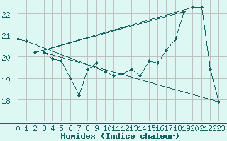 Courbe de l'humidex pour Montauban (82)