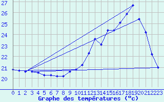 Courbe de tempratures pour Dax (40)