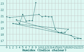 Courbe de l'humidex pour Mersa Matruh
