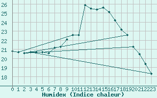 Courbe de l'humidex pour Ullensvang Forsoks.