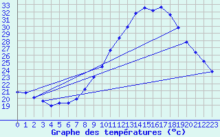 Courbe de tempratures pour Thoiras (30)