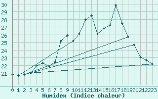 Courbe de l'humidex pour Cap Corse (2B)