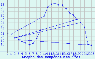 Courbe de tempratures pour Saint-Jean-de-Vedas (34)