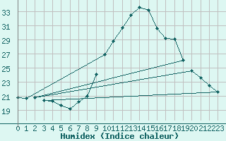Courbe de l'humidex pour Millau - Soulobres (12)