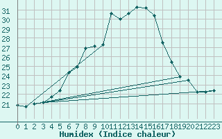 Courbe de l'humidex pour Zerind