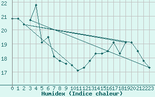 Courbe de l'humidex pour Dunkerque (59)