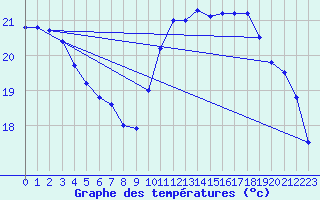 Courbe de tempratures pour Roissy (95)