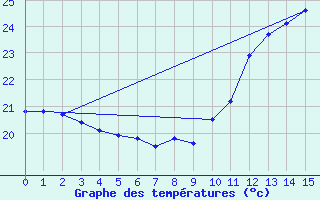 Courbe de tempratures pour Garanhus