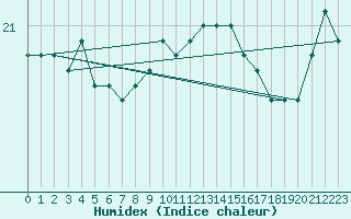 Courbe de l'humidex pour Ste (34)