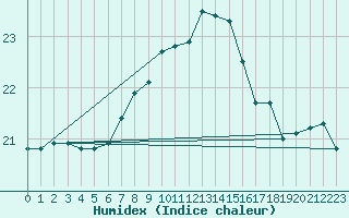 Courbe de l'humidex pour Tarifa