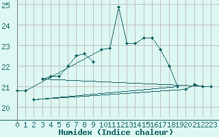 Courbe de l'humidex pour Scilly - Saint Mary's (UK)