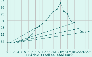 Courbe de l'humidex pour Gibraltar (UK)