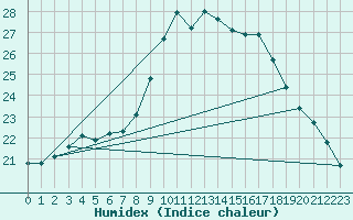 Courbe de l'humidex pour Saint-Jean-de-Vedas (34)