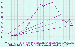 Courbe du refroidissement olien pour Gumpoldskirchen