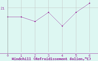 Courbe du refroidissement olien pour Cap Sagro (2B)