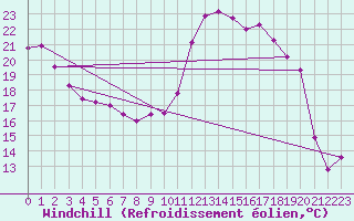 Courbe du refroidissement olien pour Pointe de Socoa (64)