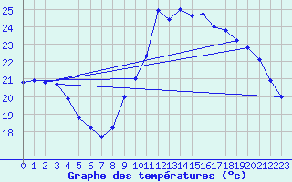 Courbe de tempratures pour Pointe de Socoa (64)