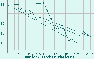 Courbe de l'humidex pour Vindebaek Kyst