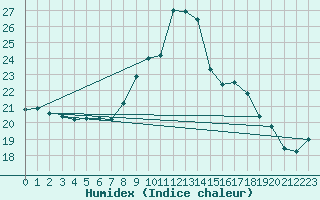 Courbe de l'humidex pour Figari (2A)