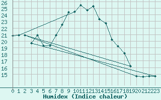 Courbe de l'humidex pour Lecce