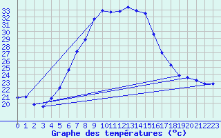 Courbe de tempratures pour Aydin