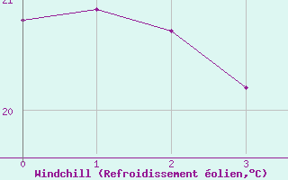 Courbe du refroidissement olien pour Bauru