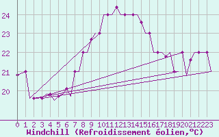 Courbe du refroidissement olien pour Palermo / Punta Raisi