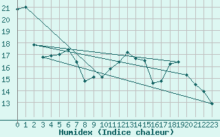 Courbe de l'humidex pour Mende - Chabrits (48)